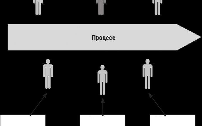 3.2. Организация технологического процесса. Инновационный менеджмент