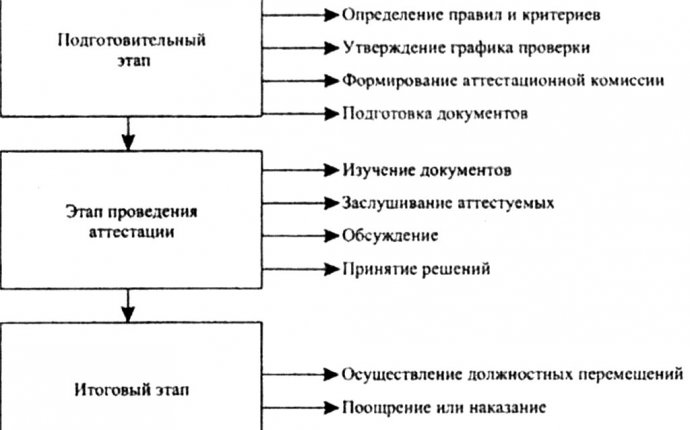 Аттестация персонала организации: кто проводит и каковы цели