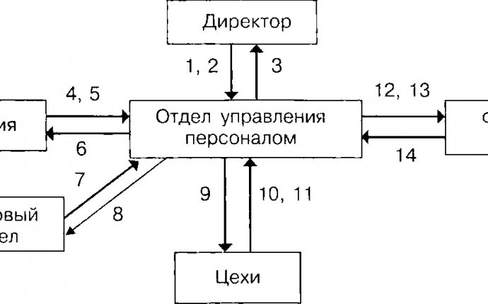 Документационное обеспечение системы управления персоналом