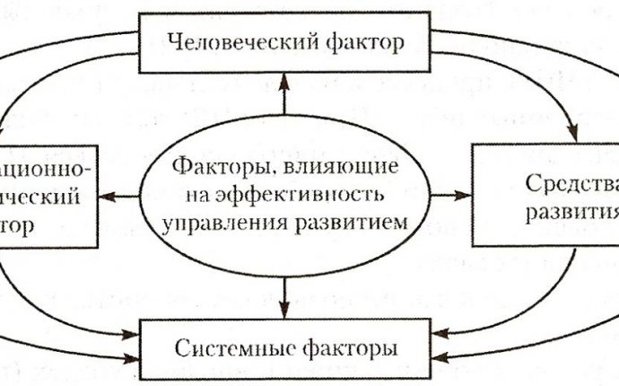 ФАКТОРЫ, ВЛИЯЮЩИЕ НА УПРАВЛЕНИЕ РАЗВИТИЕМ ЧЕЛОВЕЧЕСКИМИ РЕСУРСАМИ