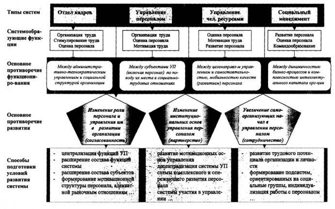 Инновационное развитие системы управления персоналом