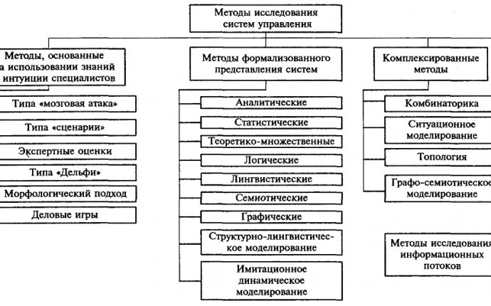 Исследование систем управления