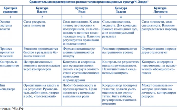 Классификация организационной культуры