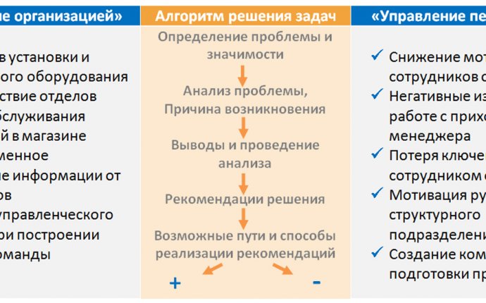 Курс управления персоналом и курс управления организацией, Саратов