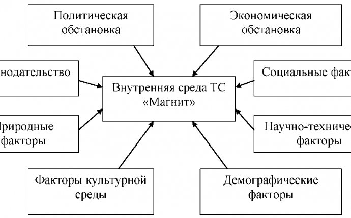 Курсовая: Анализ формирования ассортимента товаров и его