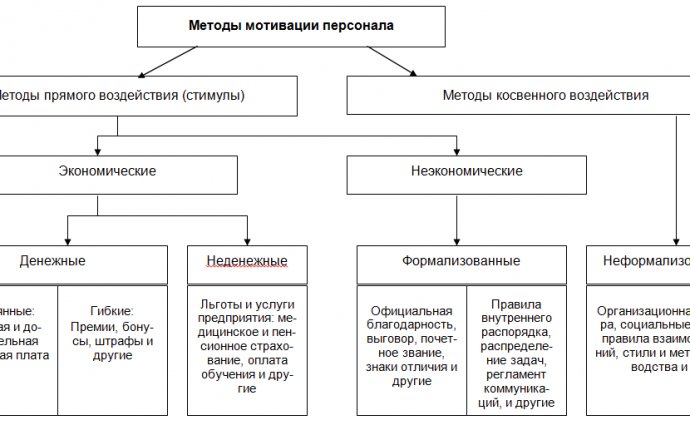 Методы мотивации персонала