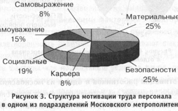 Мотивация и стимулирование персонала