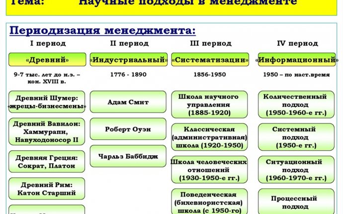 Научные подходы в менеджменте. (Лекция 3) - презентация онлайн