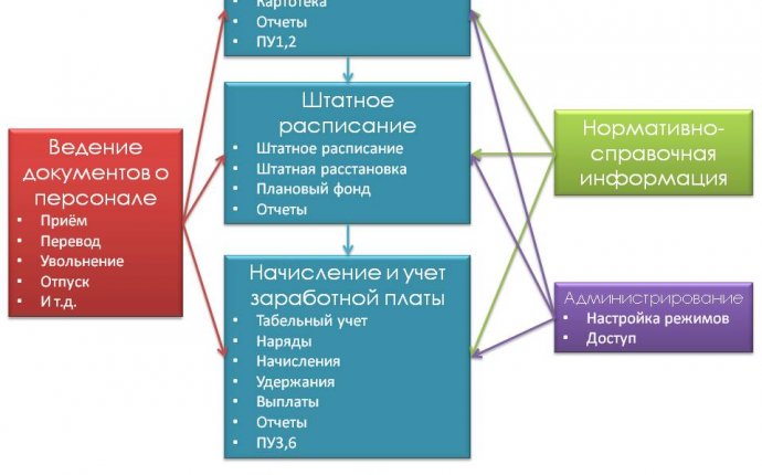 НИИЭВМсервис - Решения - Система управления персоналом