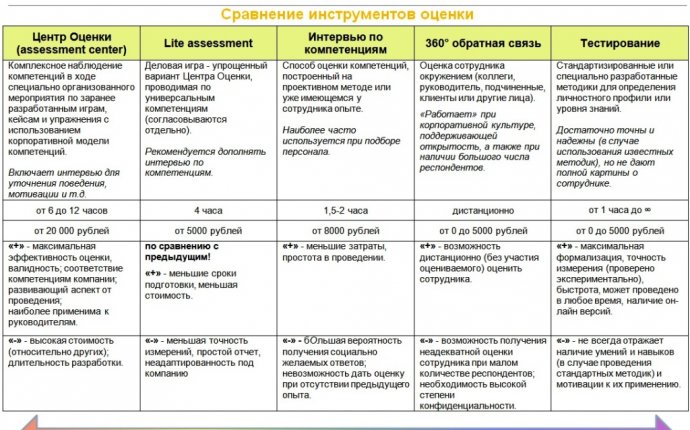 Оценка персонала – основные методы, интервью при оценке персонала