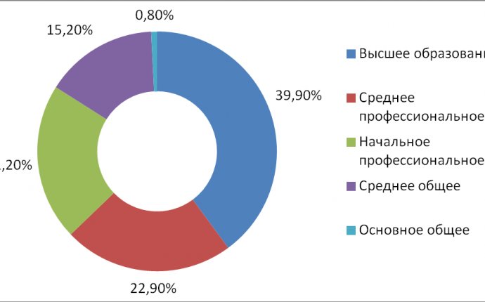 Определение места и роли высвобождения работников в системе