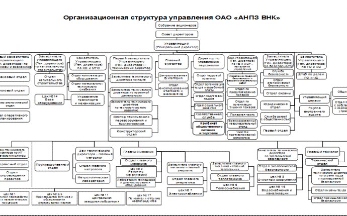 Организационная структура и штаты СУП