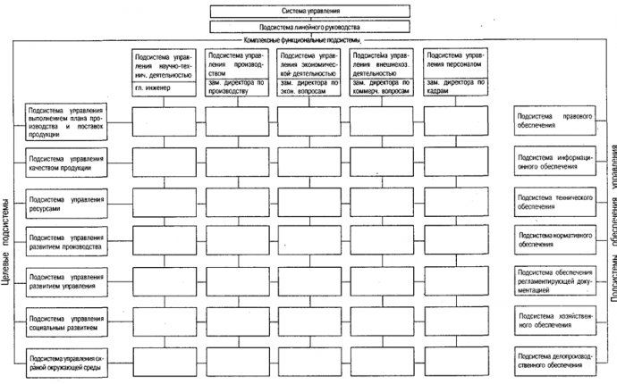 Организационное проектирование системы управления персоналом