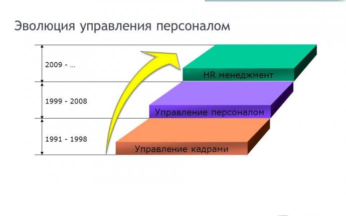 Презентация на тему: Управление персоналом в гостиничном бизнесе