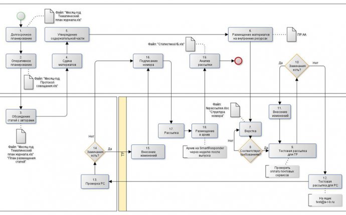 Процессы СМК, описание процессов системы менеджмента качества