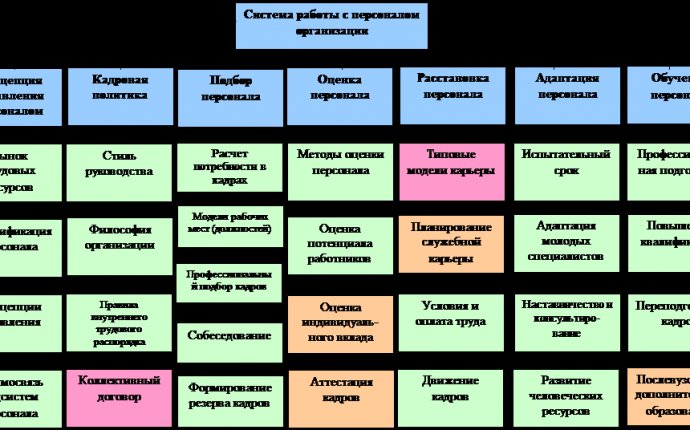 Реферат: Анализ организации и управления персоналом - Xreferat.com