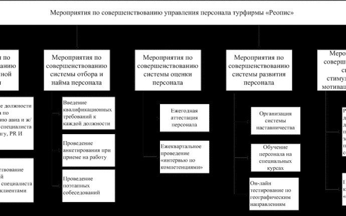 СОВЕРШЕНСТВОВАНИЕ СИСТЕМЫ УПРАВЛЕНИЯ ПЕРСОНАЛОМ В