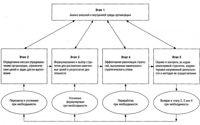 Стратегическое управление организацией, как исходная предпосылка