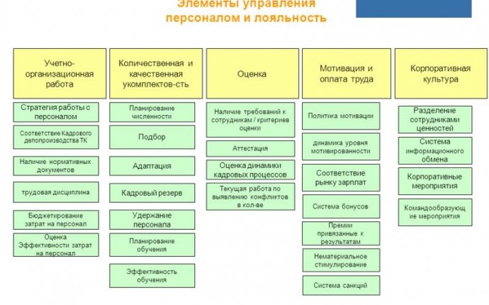 Технологии управления персоналом в организации: элементы работы с