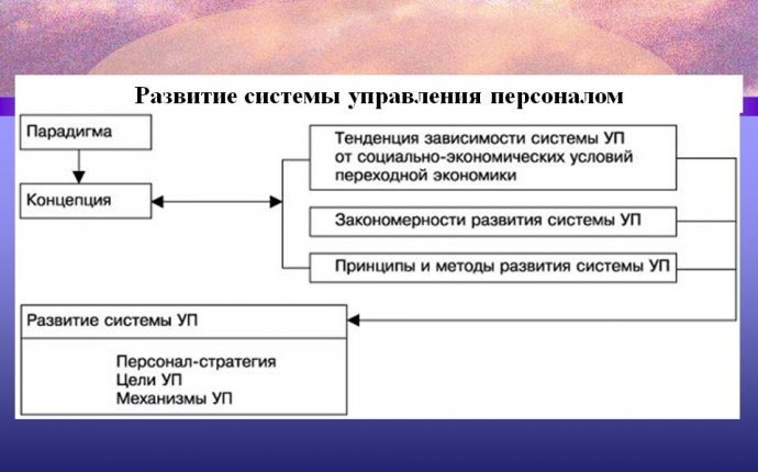 Тема 3 Система управления персоналом организации