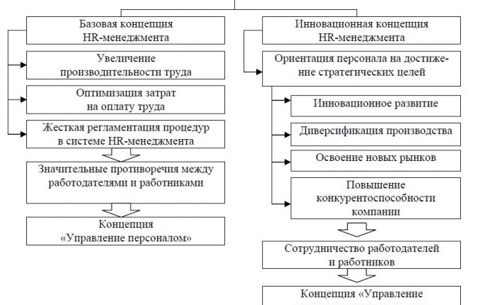 Трансформация парадигмы управления персоналом и современные