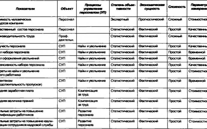 ТРУДОВЫЕ ПОКАЗАТЕЛИ: МЕТОДЫ ФОРМИРОВАНИЯ И ИСПОЛЬЗОВАНИЯ