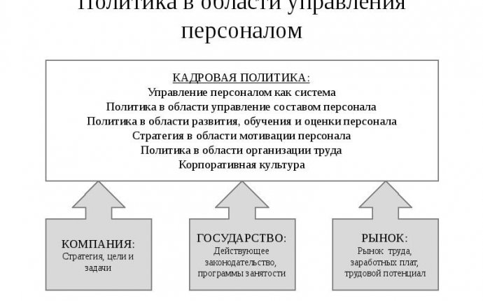 Управление персоналом Типы кадровой политики