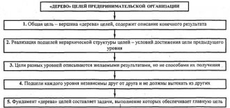 «Дерево» целей предпринимательской организации