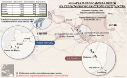 Добыча и переработка нефти на территории ИГ