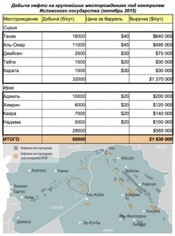 Добыча нефти ИГИЛ