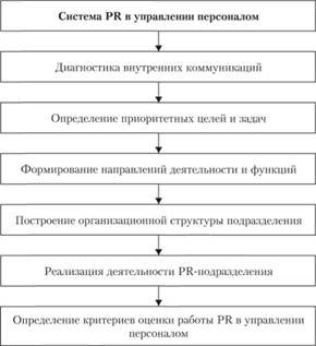 Этапы создания системы PR в управлении персоналом