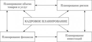 Интегрированное кадровое планирование