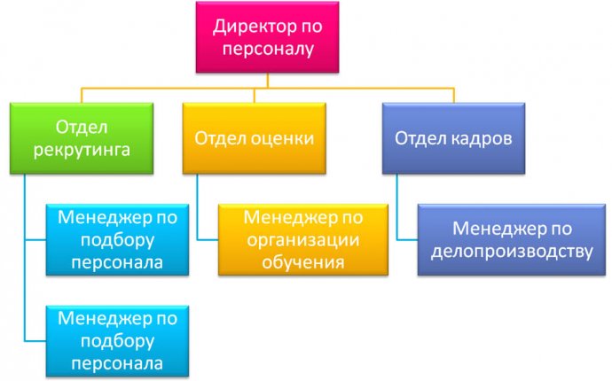 Организация Службы Управления Персоналом