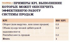 KPI (ключевые показатели эффективности). Как внедрить систему KPI в компании