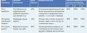 KPI (ключевые показатели эффективности). Как внедрить систему KPI в компании