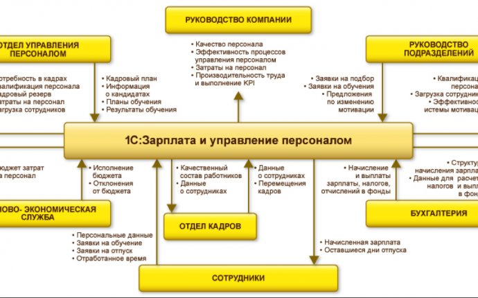 Основные Процессы Управления Персоналом