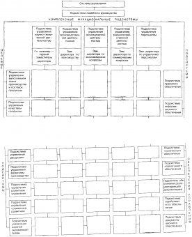 Рис. 2.1. Схема функционально-целевой модели системы управления промышленной организации