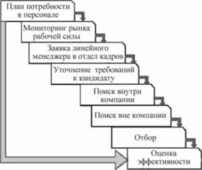 Схема подбора персонала