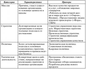 Таблица 3.11 Соотношение категорий «миссия», «стратегия», «политика» и «тактическая деятельность»