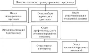 Типовая организационная структура службы управления персоналом