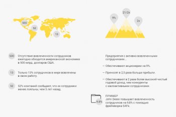 Вовлеченность сотрудников